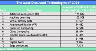 AI, 5G or AR? The most discussed technologies of 2021 revealed