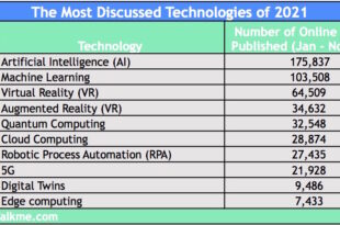 AI, 5G or AR? The most discussed technologies of 2021 revealed