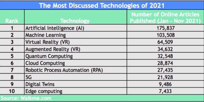 AI, 5G or AR? The most discussed technologies of 2021 revealed