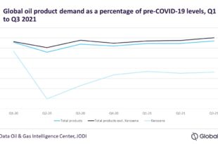Oil demand back to pre-COVID-19 levels outside aviation