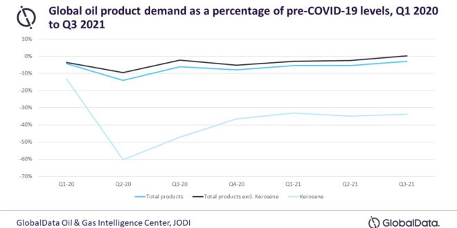 Oil demand back to pre-COVID-19 levels outside aviation