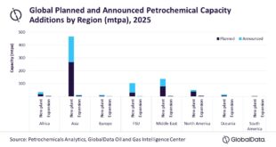 Asia to account for more than half of global petrochemical capacity additions by 2030