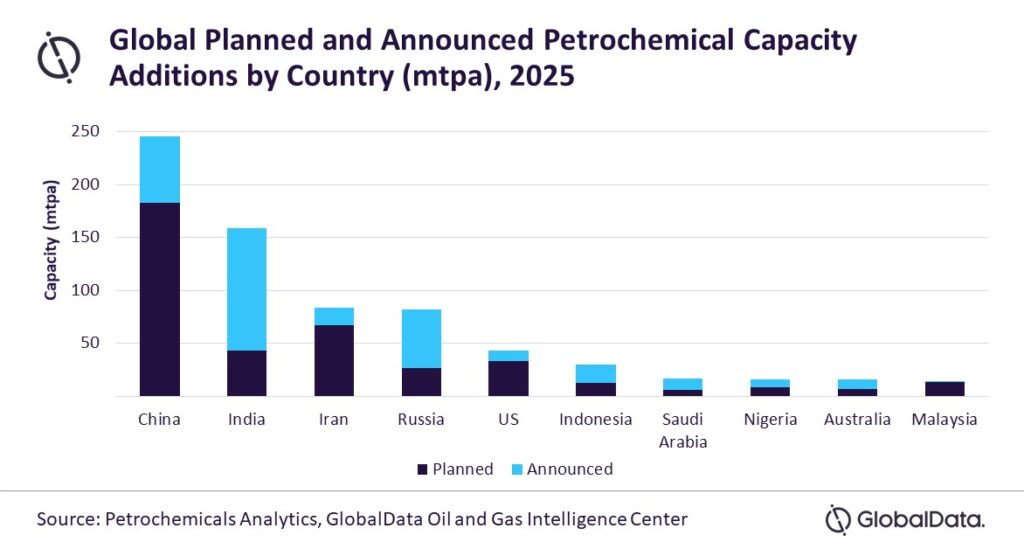 China to lead global petrochemical capacity additions by 2030