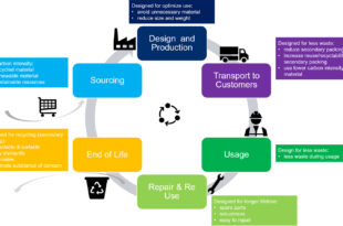 Developing sustainability in packaging