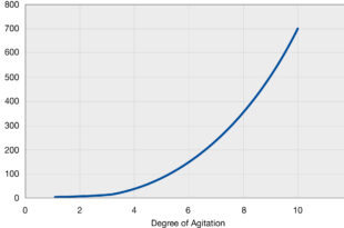 How to optimise agitators