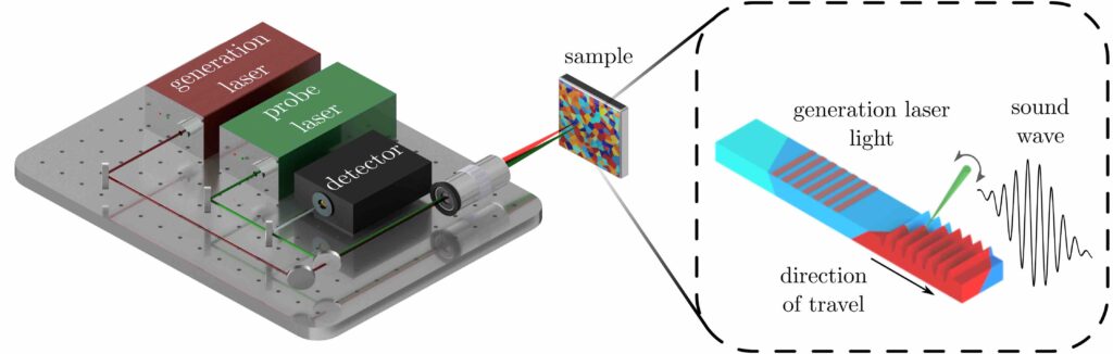 Speed of sound used to measure elasticity of materials