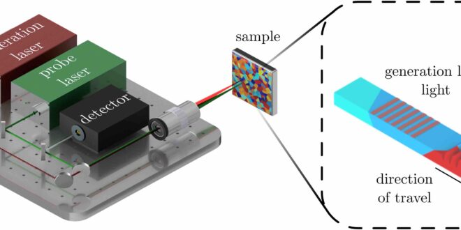 Speed of sound used to measure elasticity of materials