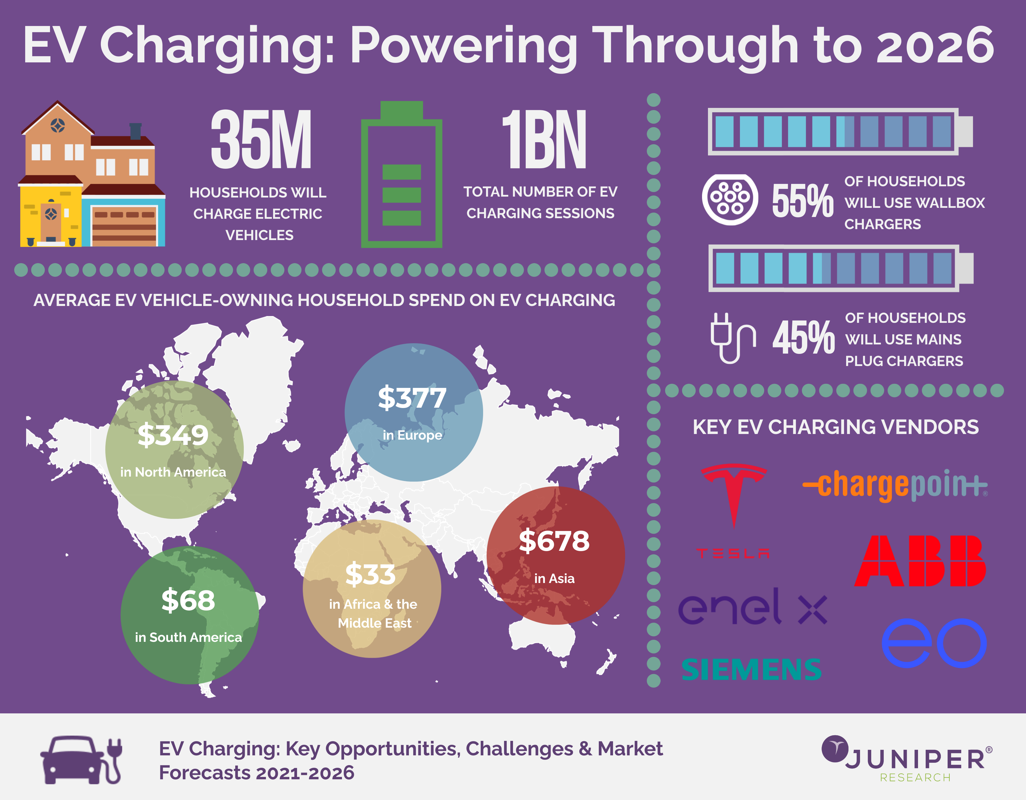 Home electric vehicles charging spend to exceed $16 billion globally by 2026