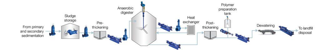 Protecting sludge handling equipment
