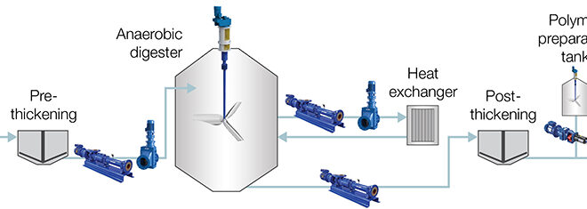 Protecting sludge handling equipment