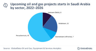 Petrochemical projects continue to dominate upcoming oil and gas projects starts in Saudi Arabia by 2026