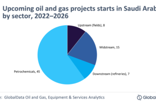 Petrochemical projects continue to dominate upcoming oil and gas projects starts in Saudi Arabia by 2026