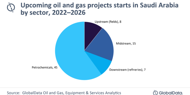 Petrochemical projects continue to dominate upcoming oil and gas projects starts in Saudi Arabia by 2026
