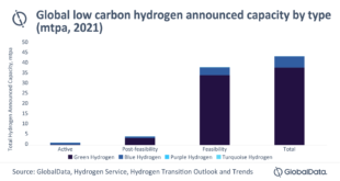 Global low carbon hydrogen pipeline projects reach 42mtpa