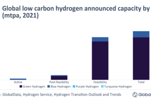 Global low carbon hydrogen pipeline projects reach 42mtpa