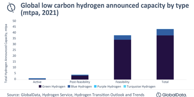 Global low carbon hydrogen pipeline projects reach 42mtpa
