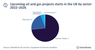 Upstream sector dominates UK oil and gas projects starts by 2026