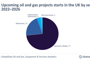 Upstream sector dominates UK oil and gas projects starts by 2026