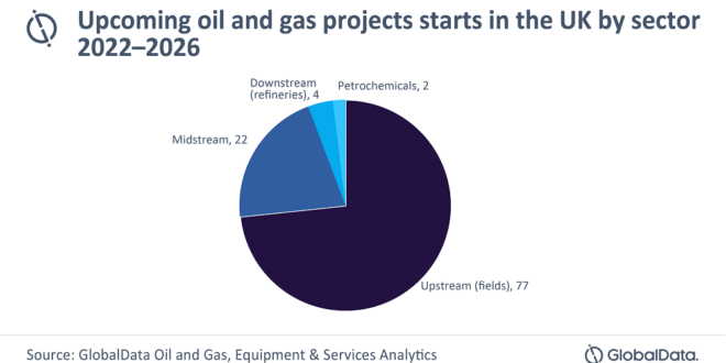 Upstream sector dominates UK oil and gas projects starts by 2026