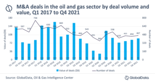 Oil and gas industry witnessed a surge in high-value deals in 2021 driven by oil price recovery