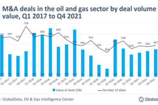 Oil and gas industry witnessed a surge in high-value deals in 2021 driven by oil price recovery