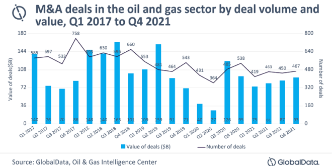 Oil and gas industry witnessed a surge in high-value deals in 2021 driven by oil price recovery