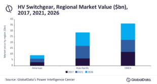 Global high-voltage switchgear market to approach $28.8 billion by 2026 led by China and the US