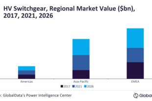 Global high-voltage switchgear market to approach $28.8 billion by 2026 led by China and the US