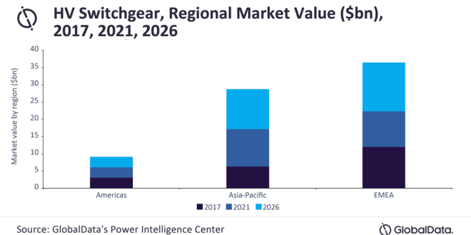 Global high-voltage switchgear market to approach $28.8 billion by 2026 led by China and the US