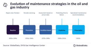 Predictive maintenance is becoming more crucial for oil and gas operations due to its ability to prevent costly maintenance repairs