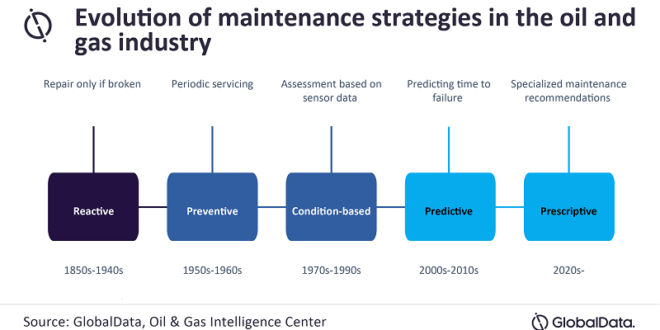 Predictive maintenance is becoming more crucial for oil and gas operations due to its ability to prevent costly maintenance repairs