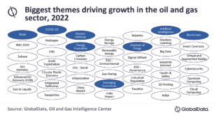 2022: The 20 themes with the most impact on the oil and gas industry