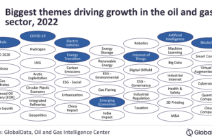2022: The 20 themes with the most impact on the oil and gas industry
