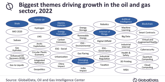 2022: The 20 themes with the most impact on the oil and gas industry