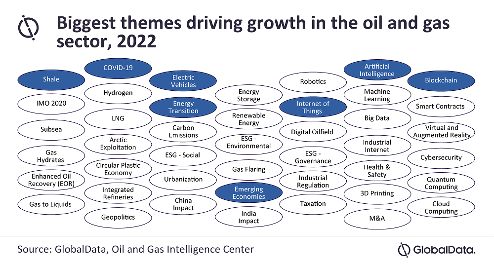 2022: The 20 themes with the most impact on the oil and gas industry