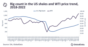 US shale production is expected to stay robust following strong recovery in 2021