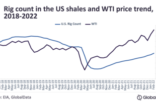 US shale production is expected to stay robust following strong recovery in 2021