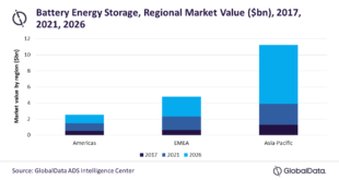 Asia-Pacific region to lead global battery energy storage market with 68% value share through 2026