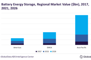 Asia-Pacific region to lead global battery energy storage market with 68% value share through 2026