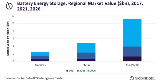 Asia-Pacific region to lead global battery energy storage market with 68% value share through 2026