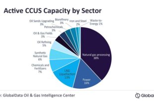 Oil and gas majors look to carbon capture to diversify revenue streams after committing to 2050 net zero emission target