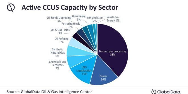 Oil and gas majors look to carbon capture to diversify revenue streams after committing to 2050 net zero emission target
