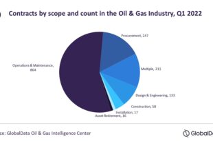 Global oil and gas contracts stifled in Q1 2022 as a result of rising inflation and the Russia-Ukraine conflict