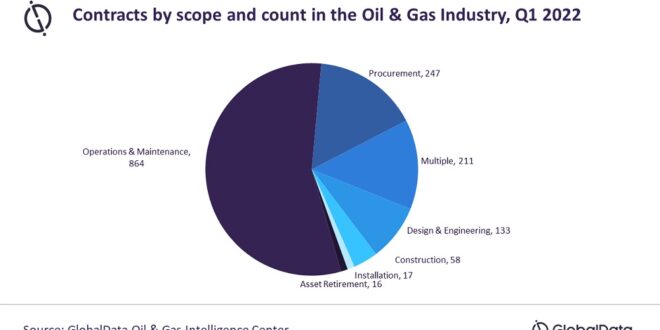 Global oil and gas contracts stifled in Q1 2022 as a result of rising inflation and the Russia-Ukraine conflict