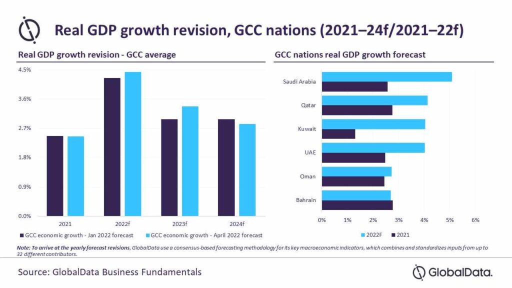 Economic growth projections for Gulf Cooperation Council nations revised to 4.4% in 2022