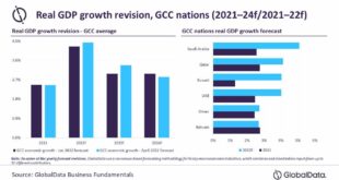 Economic growth projections for Gulf Cooperation Council nations revised to 4.4% in 2022