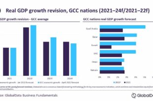 Economic growth projections for Gulf Cooperation Council nations revised to 4.4% in 2022