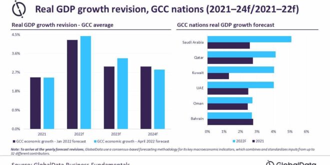 Economic growth projections for Gulf Cooperation Council nations revised to 4.4% in 2022