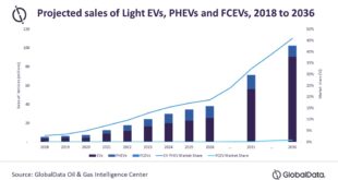 Electric vehicles are expected to account for more than 33% of new car sales worldwide by 2031