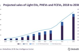 Electric vehicles are expected to account for more than 33% of new car sales worldwide by 2031